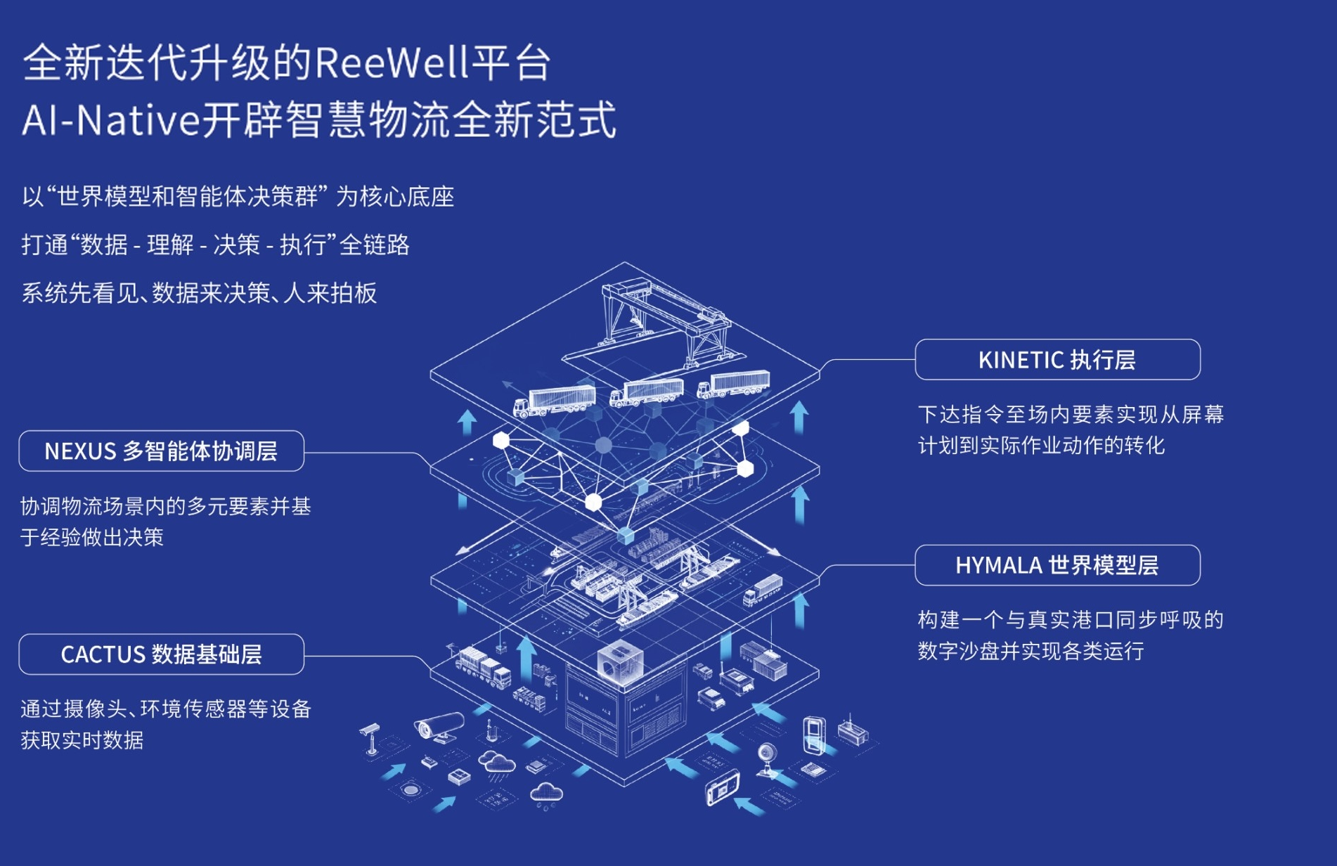 升级版ReeWell全场全要素智能调度管理平台